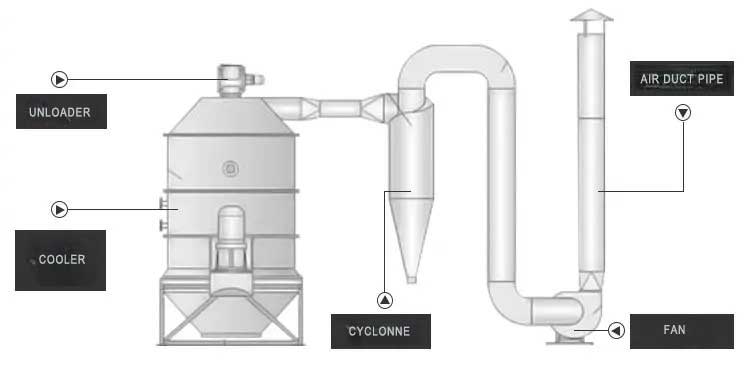 Pellet Cooler/biomass Pellet Quick Cooling Unit