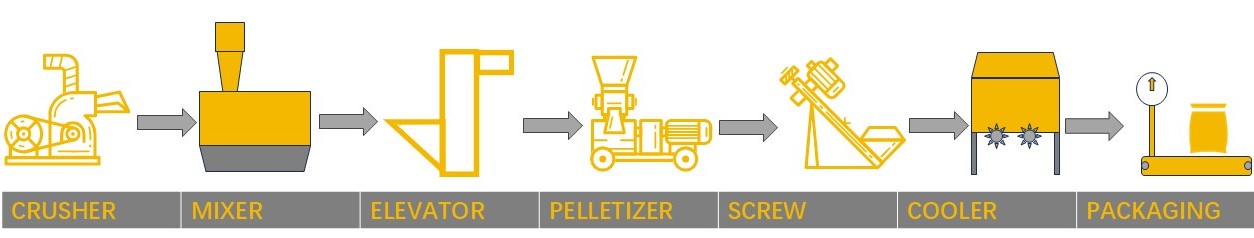 Chicken And Cow Feed Pelletizing Production Line